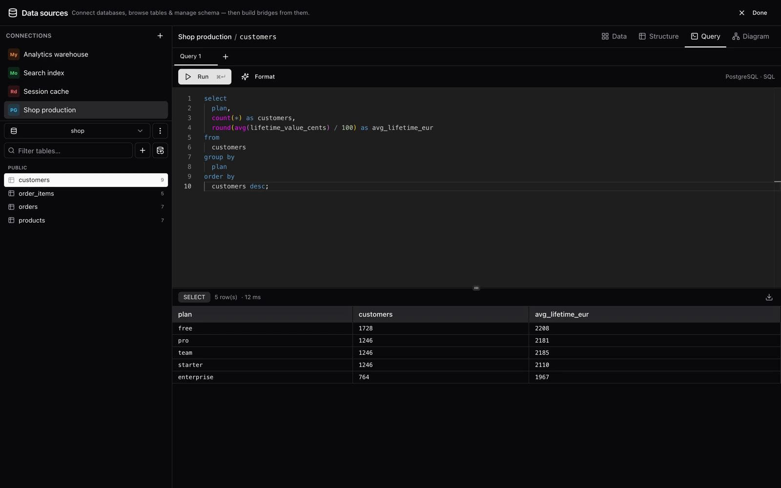 The Syncle query editor running a grouped aggregate over the customers table, with the result set below it in 11 milliseconds