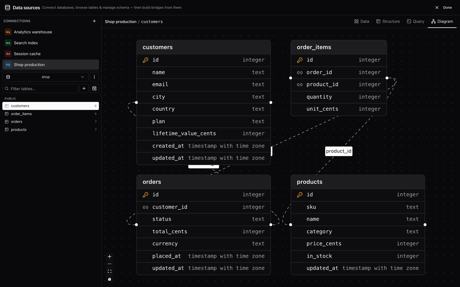 The interactive ER diagram in Syncle showing customers, orders, order_items and products with their columns, types and foreign keys
